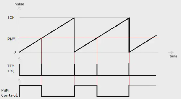 Timing diagram