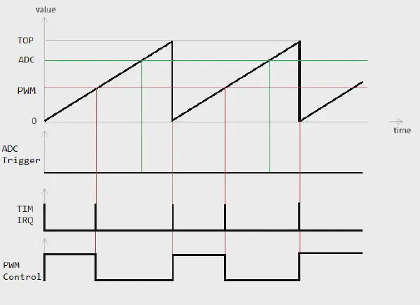 Timing diagram 2