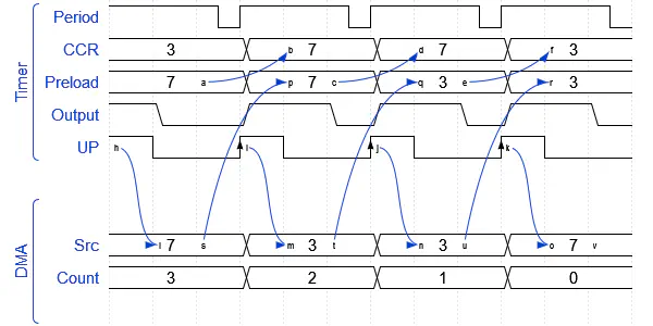 Interaction of Timer and DMA