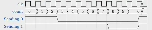 Timing of the o and 1 bits