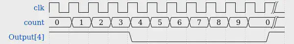 Timing of one pwm cycle